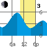 Raven Bay tide chart for Wednesday, January 3, 2024