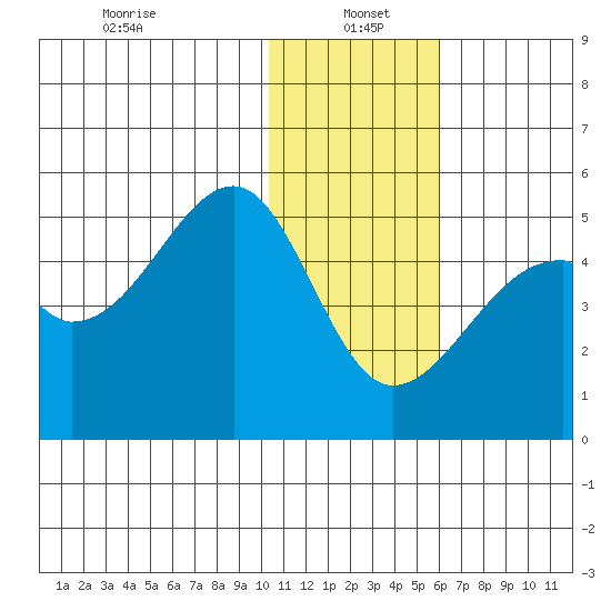 Raven Bay tide chart for Thursday, January 4, 2024