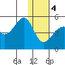 Raven Bay tide chart for Thursday, January 4, 2024