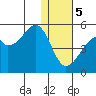 Raven Bay tide chart for Friday, January 5, 2024