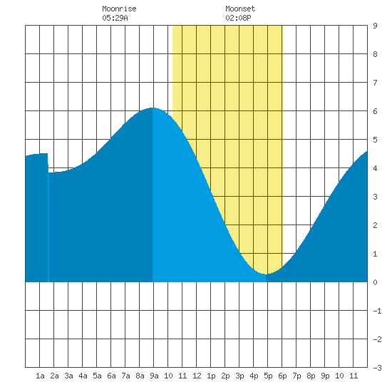 Raven Bay tide chart for Saturday, January 6, 2024