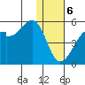 Raven Bay tide chart for Saturday, January 6, 2024