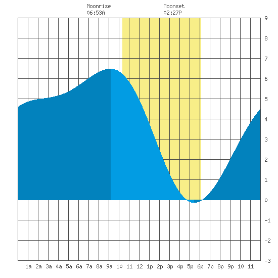 Raven Bay tide chart for Sunday, January 7, 2024
