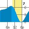 Raven Bay tide chart for Sunday, January 7, 2024
