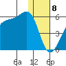 Raven Bay tide chart for Monday, January 8, 2024