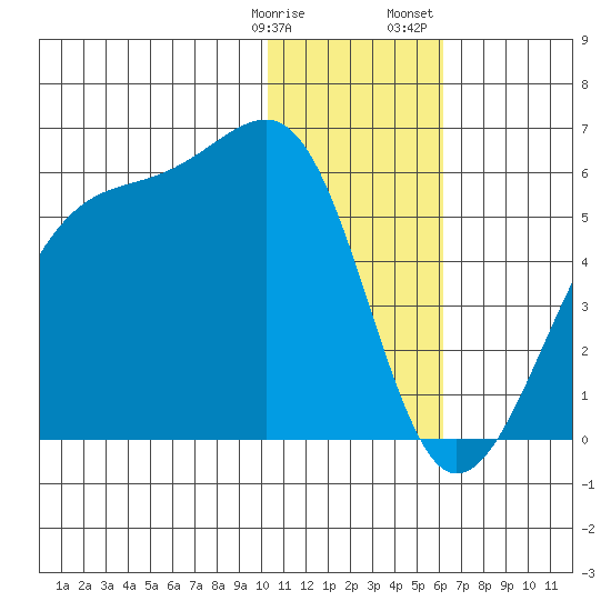 Raven Bay tide chart for Tuesday, January 9, 2024