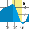 Raven Bay tide chart for Tuesday, January 9, 2024