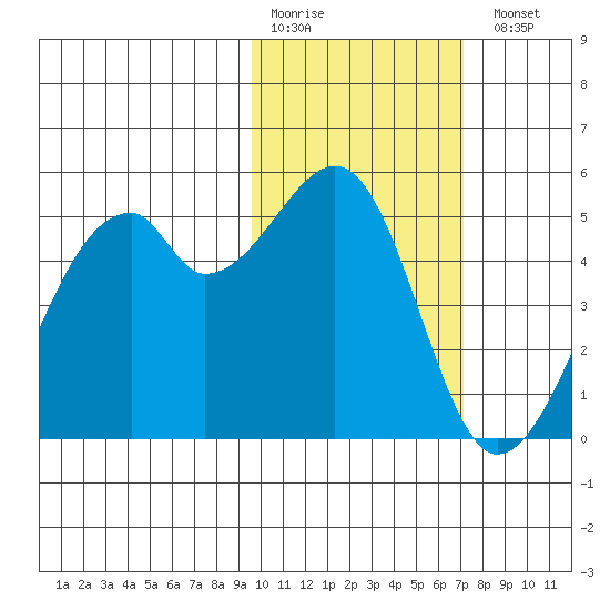 Raven Bay tide chart for Saturday, February 10, 2024