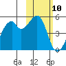 Raven Bay tide chart for Saturday, February 10, 2024