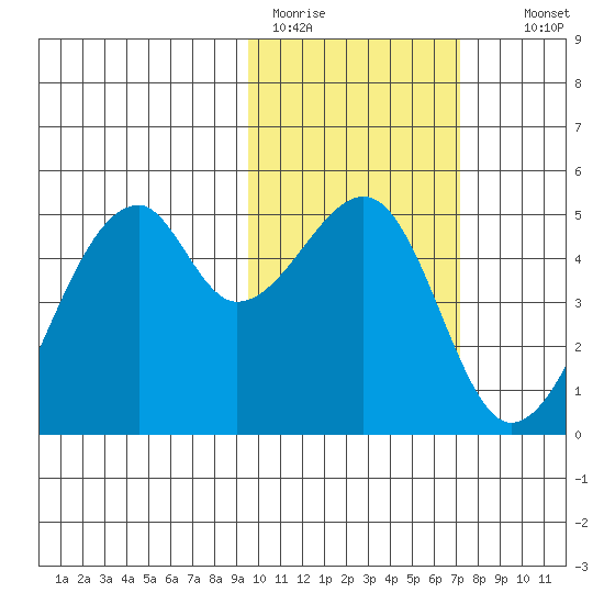 Raven Bay tide chart for Sunday, February 11, 2024