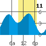 Raven Bay tide chart for Sunday, February 11, 2024
