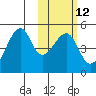 Raven Bay tide chart for Monday, February 12, 2024