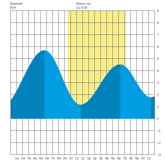 Raven Bay tide chart for Tuesday, February 13, 2024