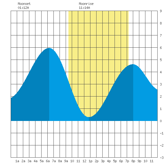 Raven Bay tide chart for Wednesday, February 14, 2024
