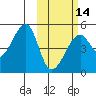 Raven Bay tide chart for Wednesday, February 14, 2024