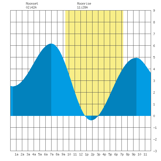 Raven Bay tide chart for Thursday, February 15, 2024