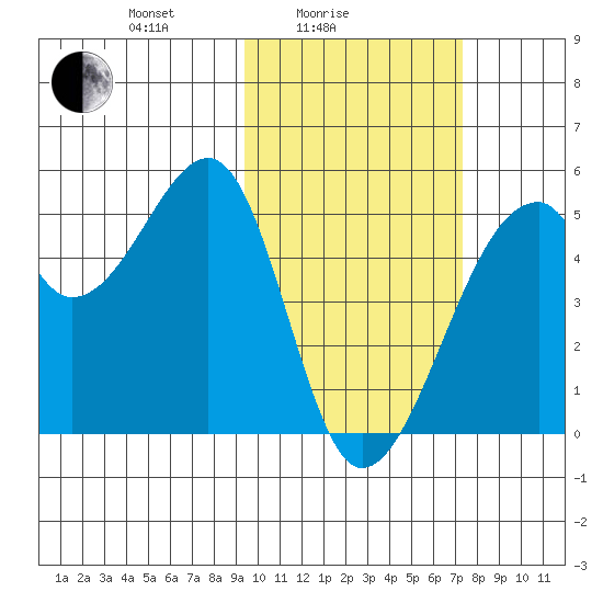 Raven Bay tide chart for Friday, February 16, 2024