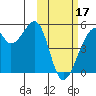 Raven Bay tide chart for Saturday, February 17, 2024