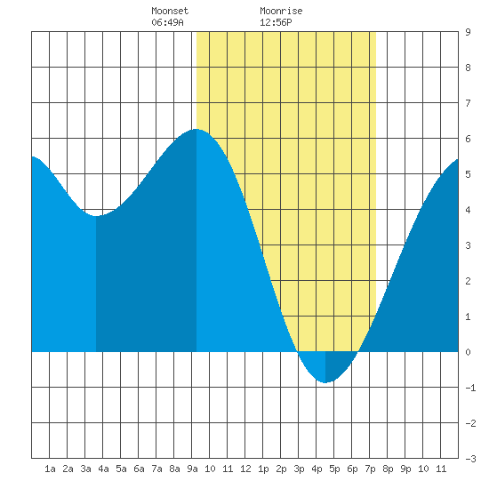 Raven Bay tide chart for Sunday, February 18, 2024