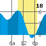 Raven Bay tide chart for Sunday, February 18, 2024
