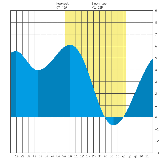 Raven Bay tide chart for Monday, February 19, 2024