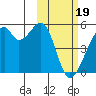 Raven Bay tide chart for Monday, February 19, 2024