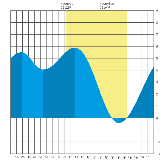 Raven Bay tide chart for Tuesday, February 20, 2024