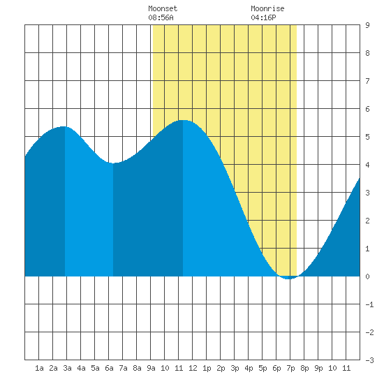 Raven Bay tide chart for Wednesday, February 21, 2024