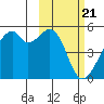 Raven Bay tide chart for Wednesday, February 21, 2024