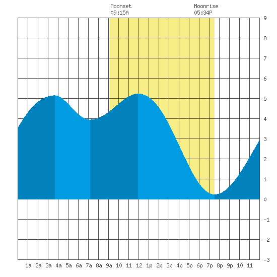 Raven Bay tide chart for Thursday, February 22, 2024