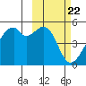 Raven Bay tide chart for Thursday, February 22, 2024