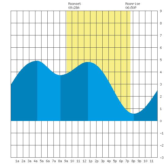 Raven Bay tide chart for Friday, February 23, 2024