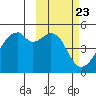 Raven Bay tide chart for Friday, February 23, 2024