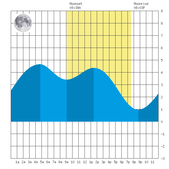 Raven Bay tide chart for Saturday, February 24, 2024