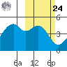 Raven Bay tide chart for Saturday, February 24, 2024