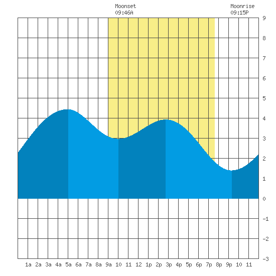 Raven Bay tide chart for Sunday, February 25, 2024