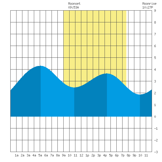 Raven Bay tide chart for Monday, February 26, 2024
