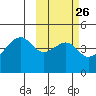 Raven Bay tide chart for Monday, February 26, 2024