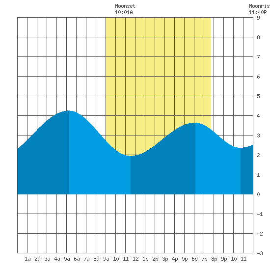 Raven Bay tide chart for Tuesday, February 27, 2024