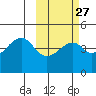 Raven Bay tide chart for Tuesday, February 27, 2024