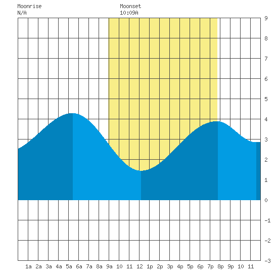 Raven Bay tide chart for Wednesday, February 28, 2024