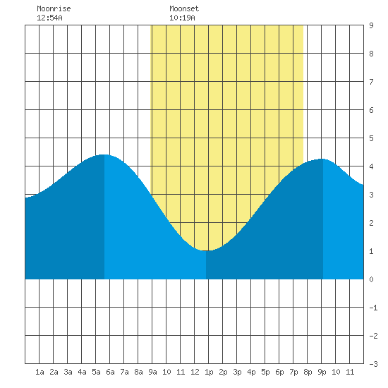 Raven Bay tide chart for Thursday, February 29, 2024