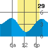 Raven Bay tide chart for Thursday, February 29, 2024