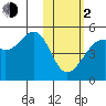 Raven Bay tide chart for Friday, February 2, 2024