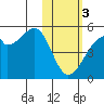 Raven Bay tide chart for Saturday, February 3, 2024