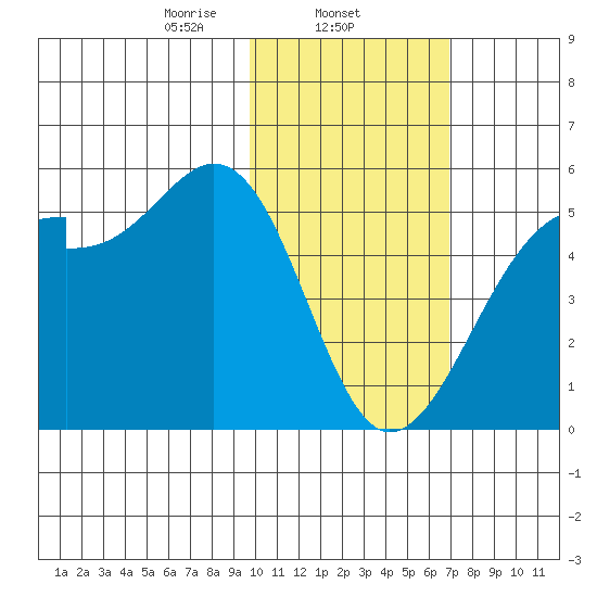 Raven Bay tide chart for Sunday, February 4, 2024