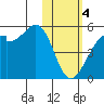 Raven Bay tide chart for Sunday, February 4, 2024