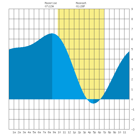 Raven Bay tide chart for Monday, February 5, 2024