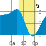 Raven Bay tide chart for Monday, February 5, 2024