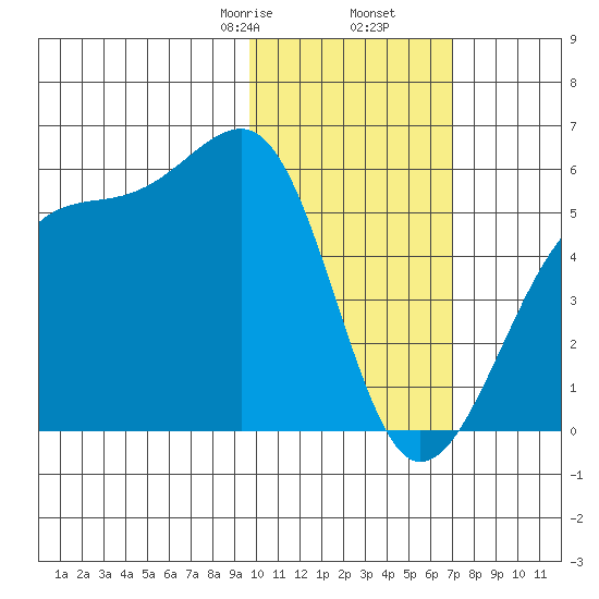 Raven Bay tide chart for Tuesday, February 6, 2024